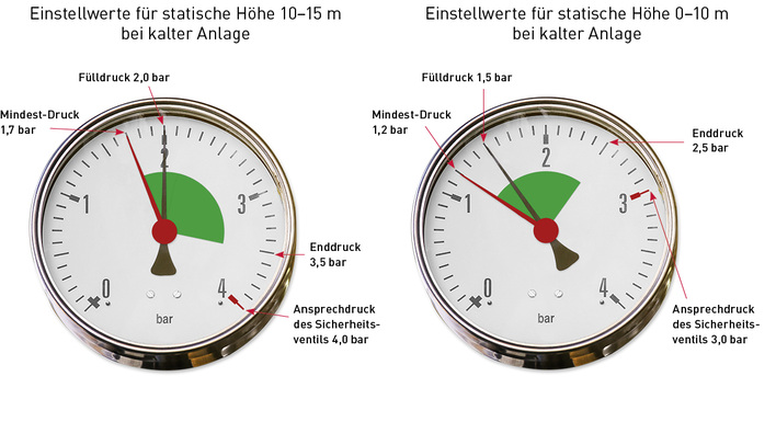 
Der Nachfüllvorgang wird durch die Markierungen am Manometer für Mindest- bzw. Fülldruck eindeutig definiert.



