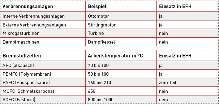 

Tabelle 1: KWK-Technologien.





