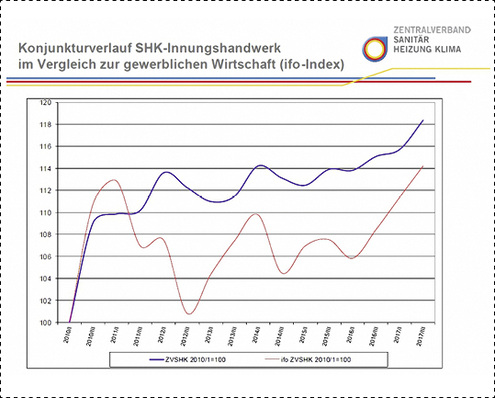 
Die Konjunktur im SHK-Innungshandwerk hat sich in den letzten sieben Jahren gegenüber der gewerblichen Wirtschaft signifikant besser entwickelt.



