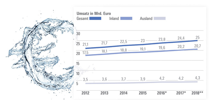 
Die Umsatzkurve der Sanitärbranche dürfte auch 2018 nach oben zeigen. Das jedenfalls prognostiziert das Ifo-Institut. Danach waren die Verkaufserlöse im Inland 2017 übrigens erstmals höher als 20 Milliarden Euro.



