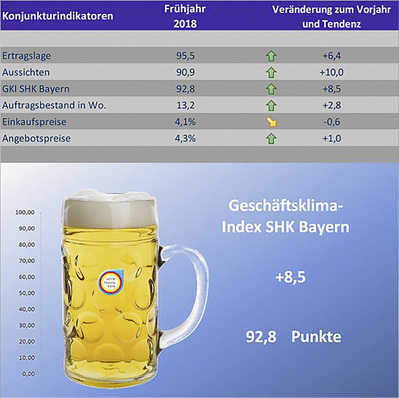 
Laut Erhebung blickt das bayerische SHK-Handwerk sehr zuversichtlich auf die kommenden Monate.



