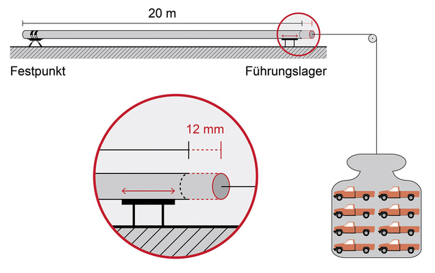 





Die Gewichtskraft von 16 t ist erforderlich, um bei einem 20 m langen Stahlrohr DN 100 den gleichen Effekt zu erzielen wie 50 K Temperaturerhöhung. Gleich hoch müsste auch eine Druckkraft sein, um die thermische Ausdehnung zu kompensieren.

