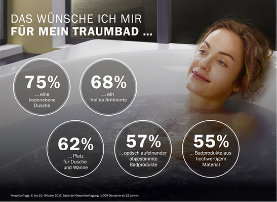 
Kaldewei hat Kunden nach ihren Vorstellungen vom Traumbad befragen lassen.



