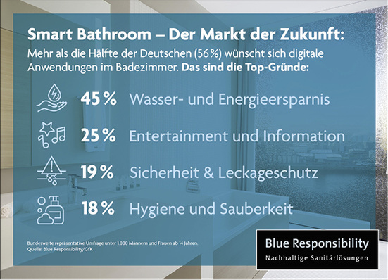 
Über die Hälfte der Deutschen sind einem smarten Bad nicht abgeneigt.



