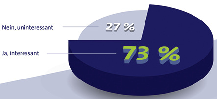 
Über zwei Drittel der Endkunden finden eine monatliche Info über ihre Heizkosten interessant.



