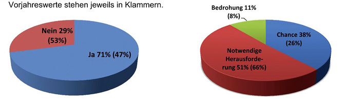 



Rund 71 % der bayerischen SHK-Innungsfachbetriebe hat erste Schritte zur Digitalisierung eingeleitet (links). 51 % der Handwerksunternehmer sehen darin eine notwendige Herausforderung.
