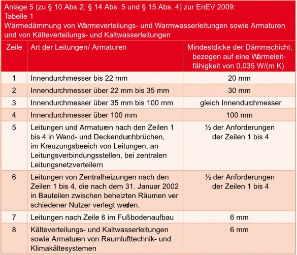 EnEV 50-100% schnell u. einfach erklärt.