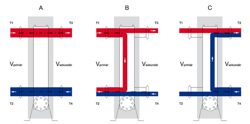 Hydraulischer Abgleich - Mischregelung mit 4-Wegemischer