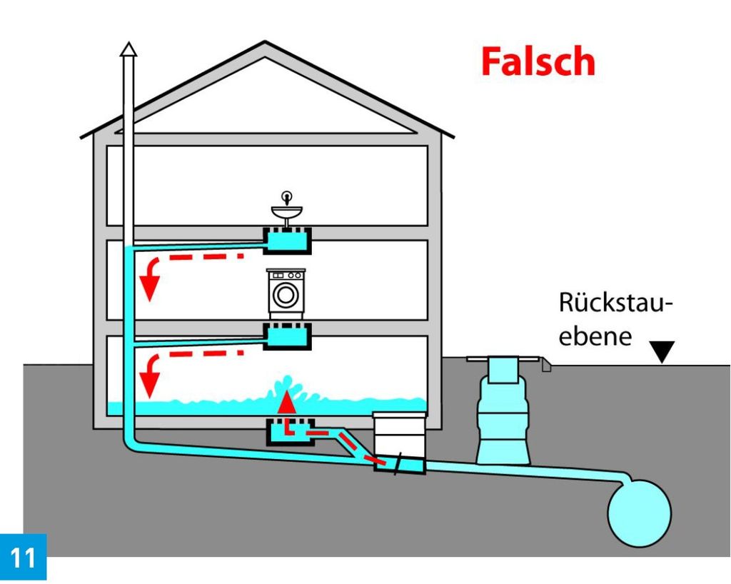 Abwasserentsorgung mit Rückstau-Schutz 